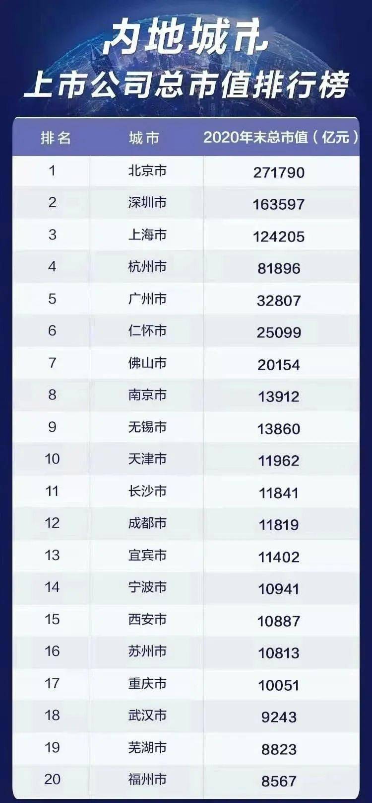 中国城市上市公司排名,中国城市上市公司排名