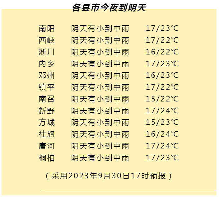 邓州最新天气预报概述