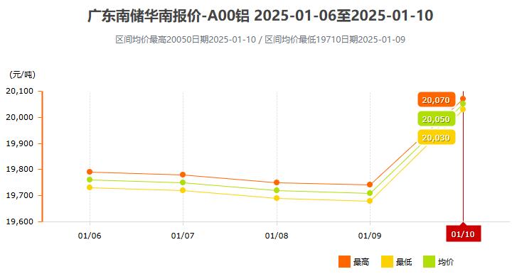 最新铝锭价格走势图及市场概览与关键因素解析