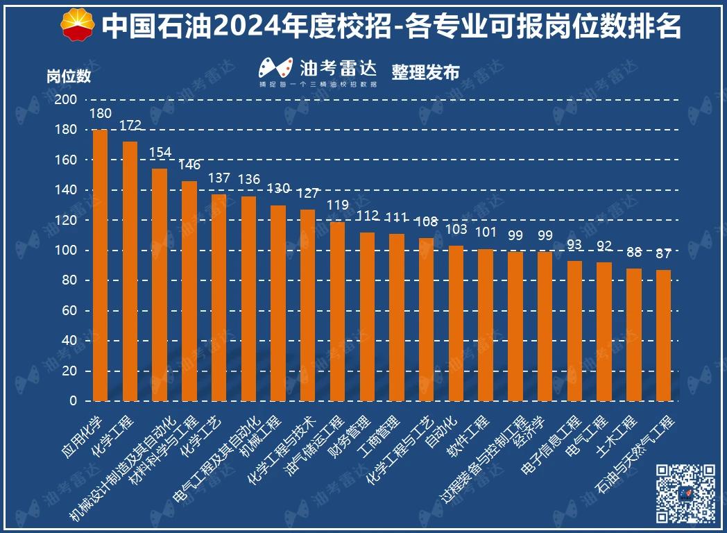 石油行业繁荣呼唤最新人才招聘启事