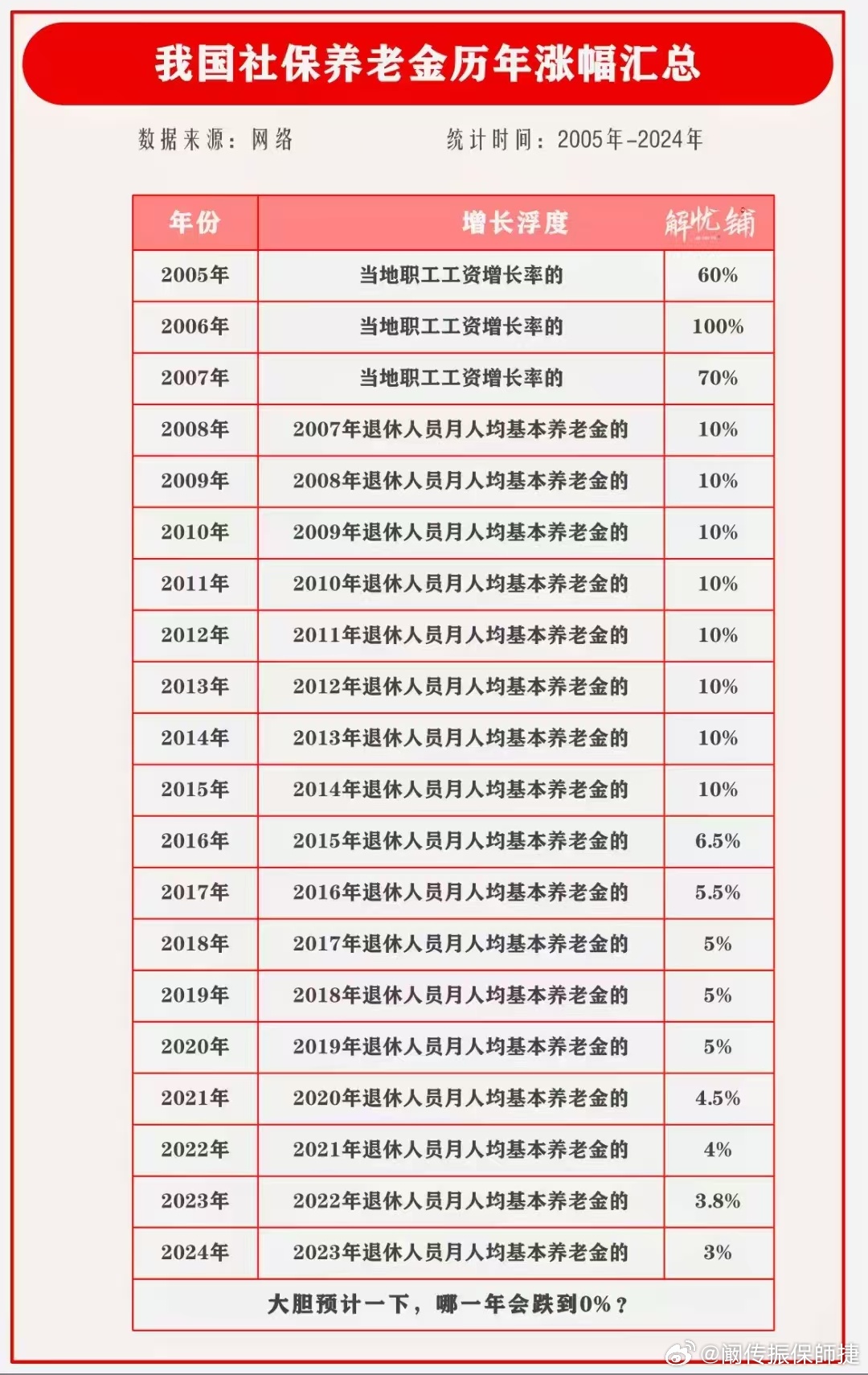 养老金涨幅最新动态，全面解析涨养老金的最新消息与观点论述